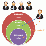 向上营销、交叉营销与关联推荐